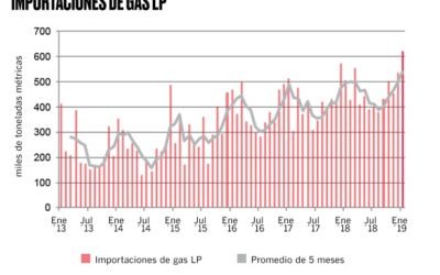 Importaciones de gas LP marcan récord histórico