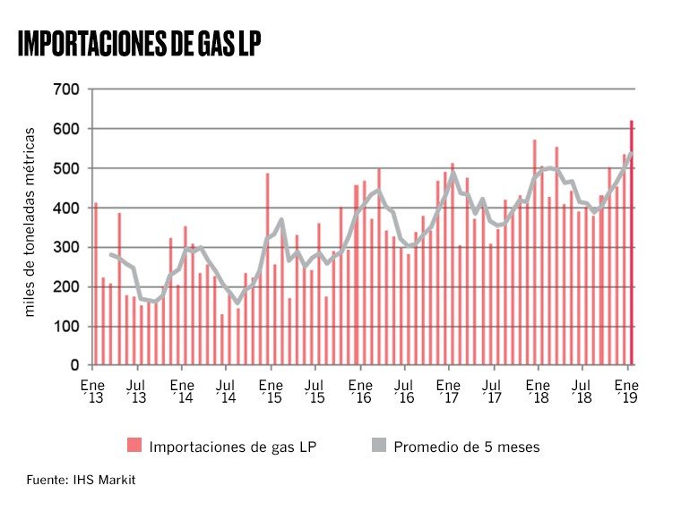 Importaciones de gas LP marcan récord histórico